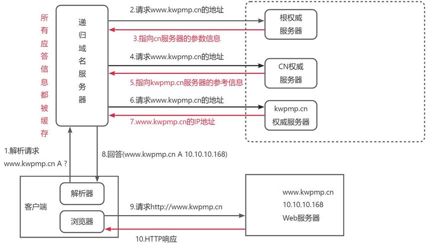 域名解析配置