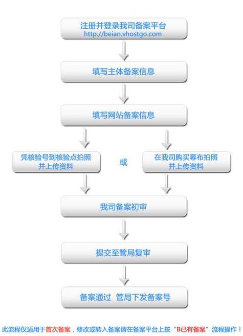 网站备案信息备案更新