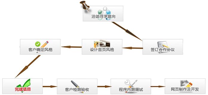 网站第三方服务集成