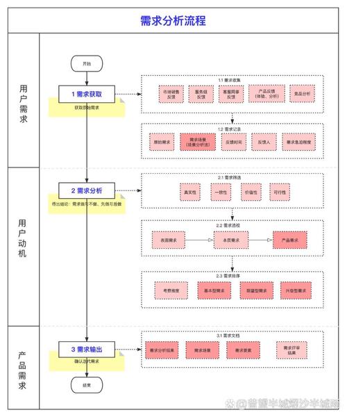 网站开发需求分析