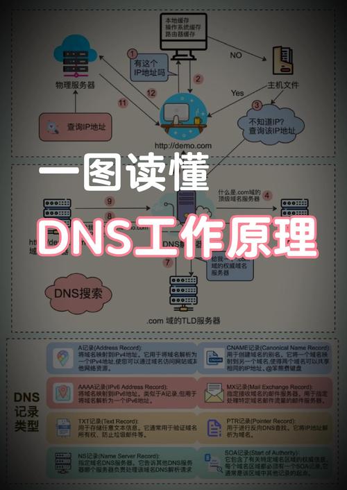 域名解析配置