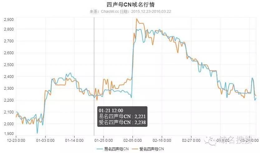 域名交易策略