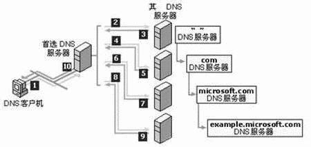 域名解析速度